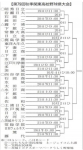 秋季県大会 対戦カード決まる！
